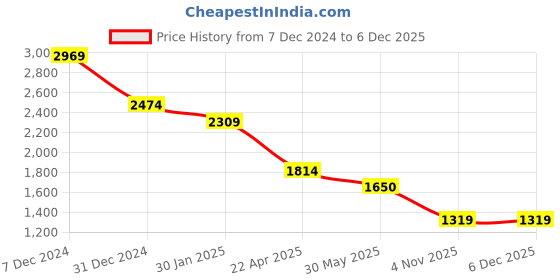 tatacliq.com Spykar White Slim Fit Jeans spykar Price History Graph from 7 Dec 2024 to 5 Dec 2025