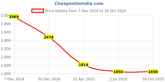 tatacliq.com Spykar White Slim Fit Jeans spykar Price History Graph from 7 Dec 2024 to 16 Oct 2025
