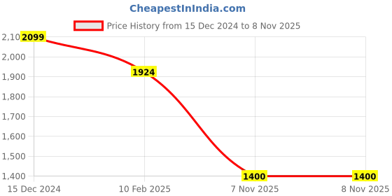 tatacliq.com Spykar White Slim Fit Jeans spykar Price History Graph from 15 Dec 2024 to 7 Nov 2025