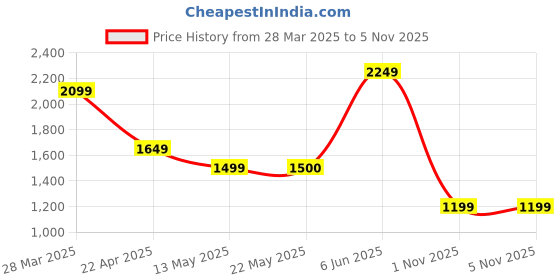 tatacliq.com Spykar White Slim Fit Jeans spykar Price History Graph from 28 Mar 2025 to 4 Nov 2025