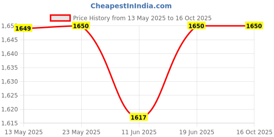 tatacliq.com Spykar White Slim Fit Jeans spykar Price History Graph from 13 May 2025 to 16 Oct 2025