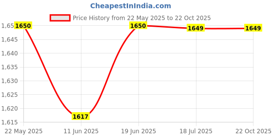 tatacliq.com Spykar White Slim Fit Jeans spykar Price History Graph from 22 May 2025 to 21 Oct 2025