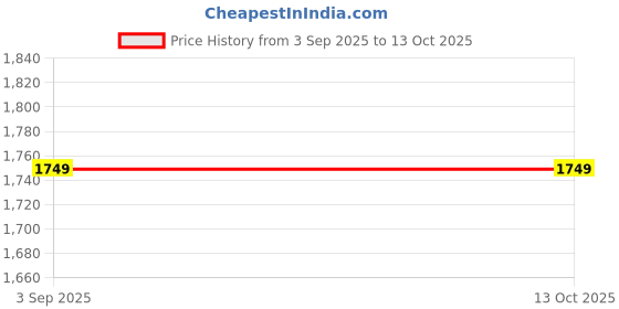 tatacliq.com Spykar White Slim Fit Jeans spykar Price History Graph from 3 Sep 2025 to 13 Oct 2025