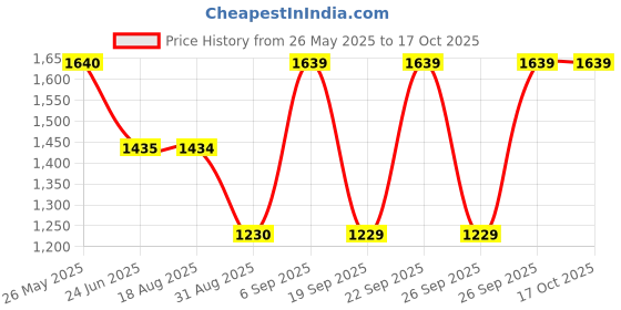 tatacliq.com Spykar White Slim Fit Low Rise Jeans spykar Price History Graph from 26 May 2025 to 16 Oct 2025