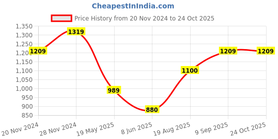 tatacliq.com Spykar White Slim Fit Polo T-Shirt spykar Price History Graph from 20 Nov 2024 to 22 Oct 2025
