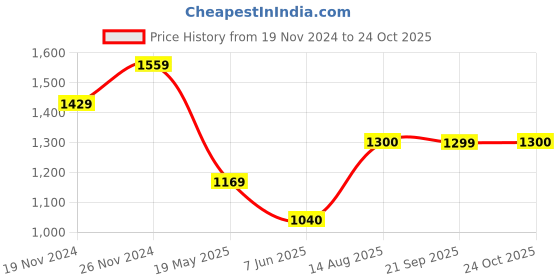 tatacliq.com Spykar White Slim Fit Polo T-Shirt spykar Price History Graph from 19 Nov 2024 to 24 Oct 2025