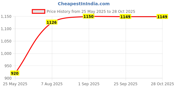 tatacliq.com Spykar White Slim Fit Polo T-Shirt spykar Price History Graph from 25 May 2025 to 27 Oct 2025