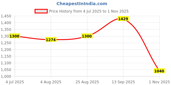 tatacliq.com Spykar White Slim Fit Polo T-Shirt spykar Price History Graph from 4 Jul 2025 to 1 Nov 2025