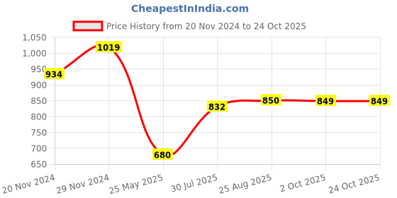 tatacliq.com Spykar White Slim Fit Printed Crew T-Shirt spykar Price History Graph from 20 Nov 2024 to 22 Oct 2025