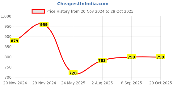 tatacliq.com Spykar White Slim Fit Printed Crew T-Shirt spykar Price History Graph from 20 Nov 2024 to 29 Oct 2025