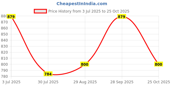 tatacliq.com Spykar White Slim Fit Printed Crew T-Shirt spykar Price History Graph from 3 Jul 2025 to 25 Oct 2025