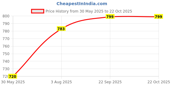 tatacliq.com Spykar White Slim Fit Printed Crew T-Shirt spykar Price History Graph from 30 May 2025 to 22 Oct 2025