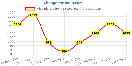 tatacliq.com Spykar White Slim Fit Printed Polo T-Shirt spykar Price History Graph from 18 Nov 2024 to 1 Oct 2025