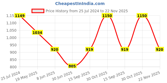 tatacliq.com Spykar White Slim Fit Printed Polo T-Shirt spykar Price History Graph from 25 Jul 2024 to 22 Nov 2025