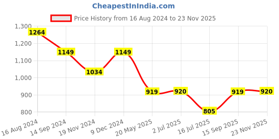 tatacliq.com Spykar White Slim Fit Printed Polo T-Shirt spykar Price History Graph from 16 Aug 2024 to 23 Nov 2025