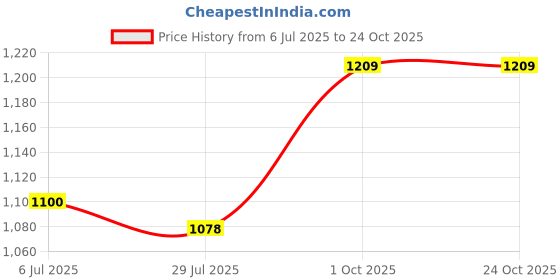 tatacliq.com Spykar White Slim Fit Printed Polo T-Shirt spykar Price History Graph from 6 Jul 2025 to 24 Oct 2025