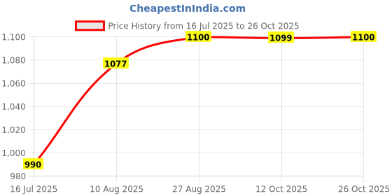 tatacliq.com Spykar White Slim Fit Printed Polo T-Shirt spykar Price History Graph from 16 Jul 2025 to 26 Oct 2025