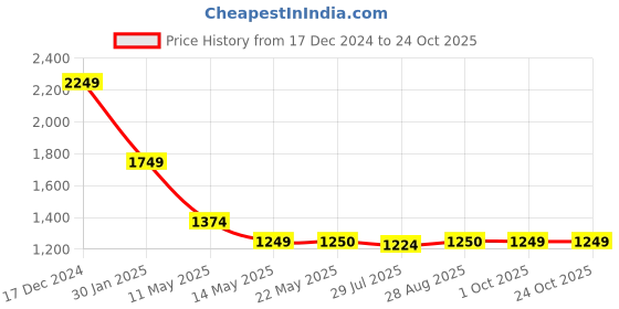 tatacliq.com Spykar White Slim Fit Printed Shirt spykar Price History Graph from 17 Dec 2024 to 22 Oct 2025