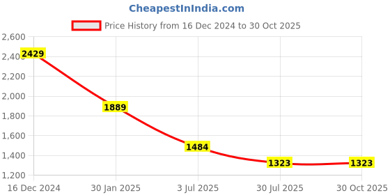 tatacliq.com Spykar White Slim Fit Printed Shirt spykar Price History Graph from 16 Dec 2024 to 29 Oct 2025