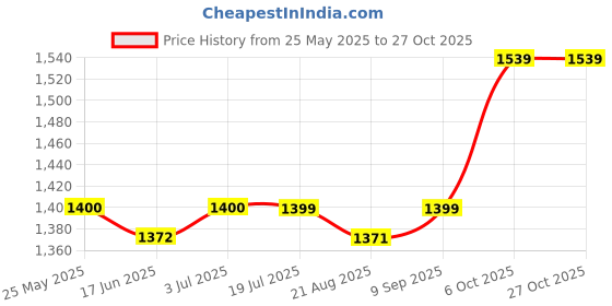 tatacliq.com Spykar White Slim Fit Printed Shirt spykar Price History Graph from 25 May 2025 to 27 Oct 2025