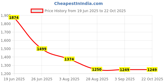 tatacliq.com Spykar White Slim Fit Printed Shirt spykar Price History Graph from 19 Jun 2025 to 21 Oct 2025