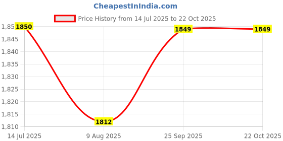 tatacliq.com Spykar White Slim Fit Printed Shirt spykar Price History Graph from 14 Jul 2025 to 22 Oct 2025