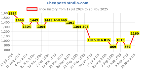 tatacliq.com Spykar White Slim Fit Printed Sweatshirt spykar Price History Graph from 17 Jul 2024 to 23 Nov 2025