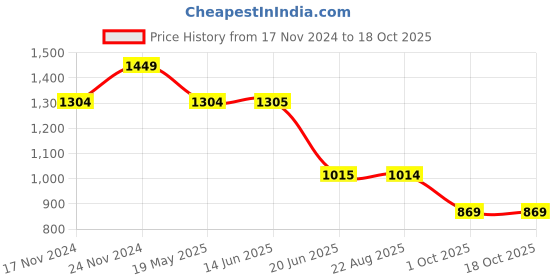 tatacliq.com Spykar White Slim Fit Printed Sweatshirt spykar Price History Graph from 17 Nov 2024 to 18 Oct 2025