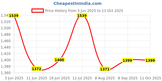 tatacliq.com Spykar White Slim Fit Printed Sweatshirt spykar Price History Graph from 3 Jun 2025 to 11 Oct 2025