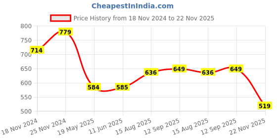 tatacliq.com Spykar White Slim Fit Printed T-Shirt spykar Price History Graph from 18 Nov 2024 to 22 Nov 2025