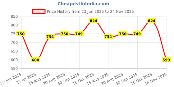 tatacliq.com Spykar White Slim Fit Printed T-Shirt spykar Price History Graph from 23 Jun 2025 to 24 Nov 2025