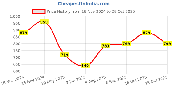 tatacliq.com Spykar White Slim Fit Printed T-Shirt spykar Price History Graph from 18 Nov 2024 to 28 Oct 2025