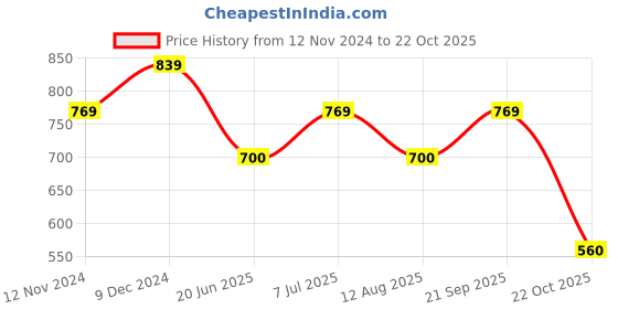 tatacliq.com Spykar White Slim Fit Printed T-Shirt spykar Price History Graph from 12 Nov 2024 to 22 Oct 2025