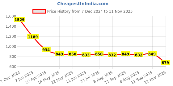 tatacliq.com Spykar White Slim Fit Printed T-Shirt spykar Price History Graph from 7 Dec 2024 to 11 Nov 2025