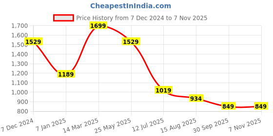 tatacliq.com Spykar White Slim Fit Printed T-Shirt spykar Price History Graph from 7 Dec 2024 to 6 Nov 2025