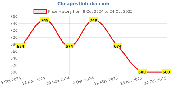 tatacliq.com Spykar White Slim Fit Printed T-Shirt spykar Price History Graph from 9 Oct 2024 to 22 Oct 2025