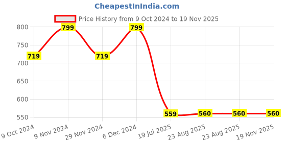 tatacliq.com Spykar White Slim Fit Printed T-Shirt spykar Price History Graph from 9 Oct 2024 to 18 Nov 2025