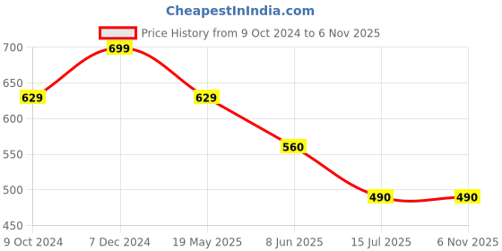 tatacliq.com Spykar White Slim Fit Printed T-Shirt spykar Price History Graph from 9 Oct 2024 to 4 Nov 2025