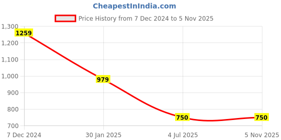 tatacliq.com Spykar White Slim Fit Printed T-Shirt spykar Price History Graph from 7 Dec 2024 to 3 Nov 2025