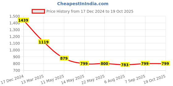tatacliq.com Spykar White Slim Fit Printed T-Shirt spykar Price History Graph from 17 Dec 2024 to 19 Oct 2025