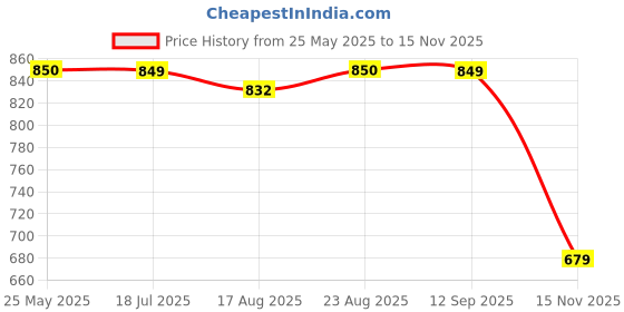 tatacliq.com Spykar White Slim Fit Printed T-Shirt spykar Price History Graph from 25 May 2025 to 15 Nov 2025