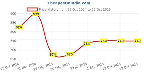 tatacliq.com Spykar White Slim Fit Printed V-Neck T-Shirt spykar Price History Graph from 25 Oct 2024 to 23 Oct 2025