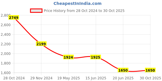 tatacliq.com Spykar White Slim Fit Puffer Jacket spykar Price History Graph from 28 Oct 2024 to 30 Oct 2025