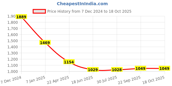 tatacliq.com Spykar White Slim Fit Shirt spykar Price History Graph from 7 Dec 2024 to 18 Oct 2025