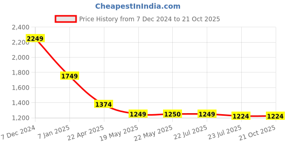 tatacliq.com Spykar White Slim Fit Shirt spykar Price History Graph from 7 Dec 2024 to 21 Oct 2025