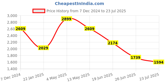 tatacliq.com Spykar White Slim Fit Shirt spykar Price History Graph from 7 Dec 2024 to 23 Jul 2025