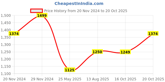 tatacliq.com Spykar White Slim Fit Striped Polo T-Shirt spykar Price History Graph from 20 Nov 2024 to 20 Oct 2025