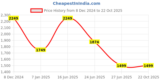tatacliq.com Spykar White Slim Fit Striped Shirt spykar Price History Graph from 8 Dec 2024 to 21 Oct 2025