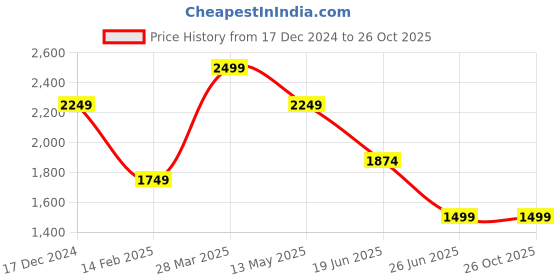 tatacliq.com Spykar White Slim Fit Striped Shirt spykar Price History Graph from 17 Dec 2024 to 26 Oct 2025