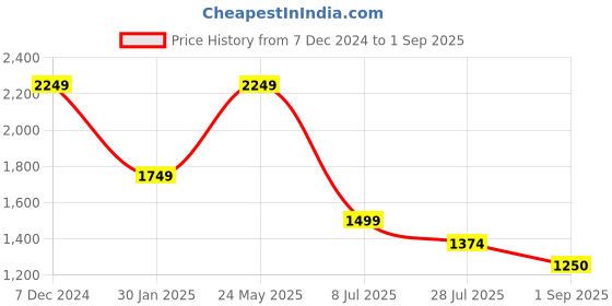 tatacliq.com Spykar White Slim Fit Striped Shirt spykar Price History Graph from 7 Dec 2024 to 1 Sep 2025